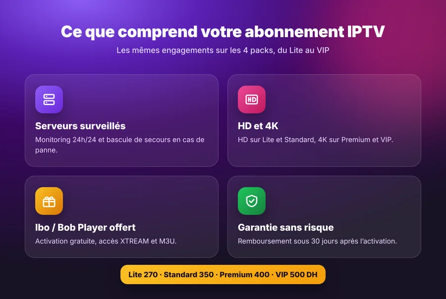 Ce que comprend l’abonnement IPTV Maroc : serveurs stables, HD et 4K, Ibo Player offert, garantie sans risque de 30 jours